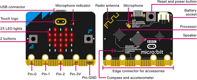 Diagrama del davant i del darrere de la nova micro:bit amb so