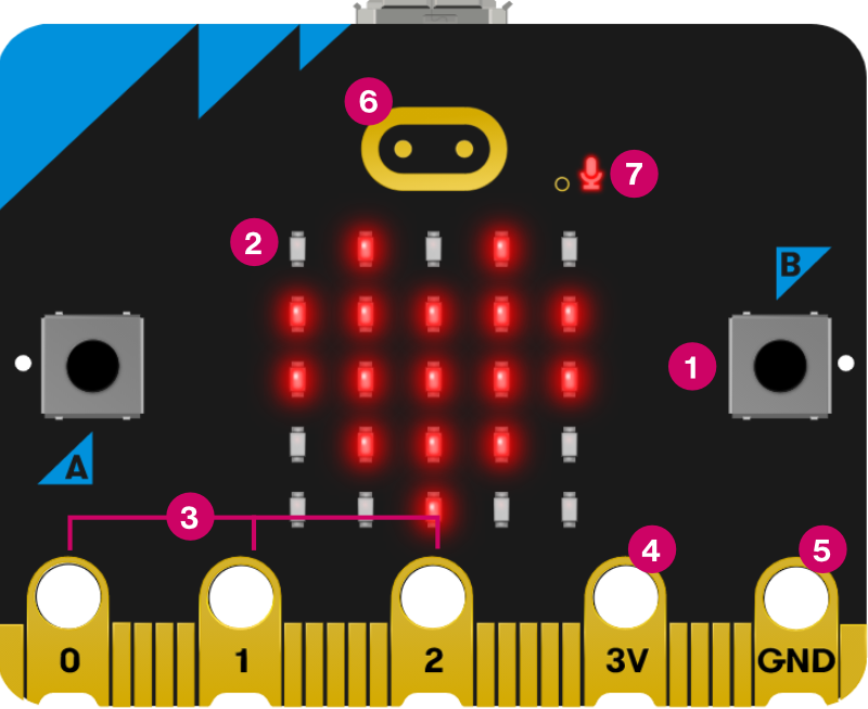 Diagrama numerat de la part frontal del nou micro:bit amb so