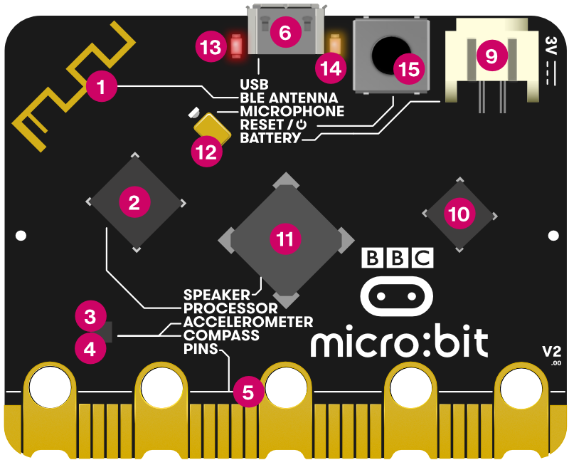 Diagrama numerat de les característiques de la part del darrere de la nova micro:bit