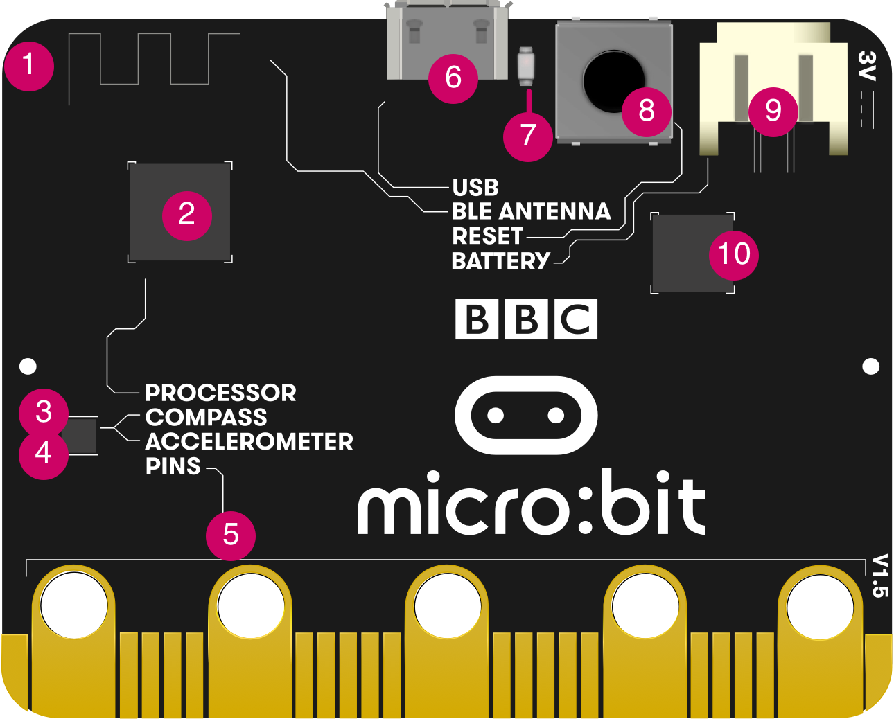 Diagrama numerat de les característiques de la part del darrere de la micro:bit original